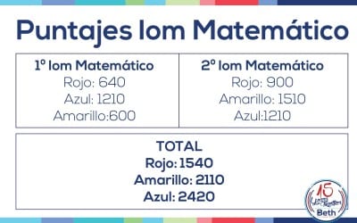 Puntajes Iom Matemático